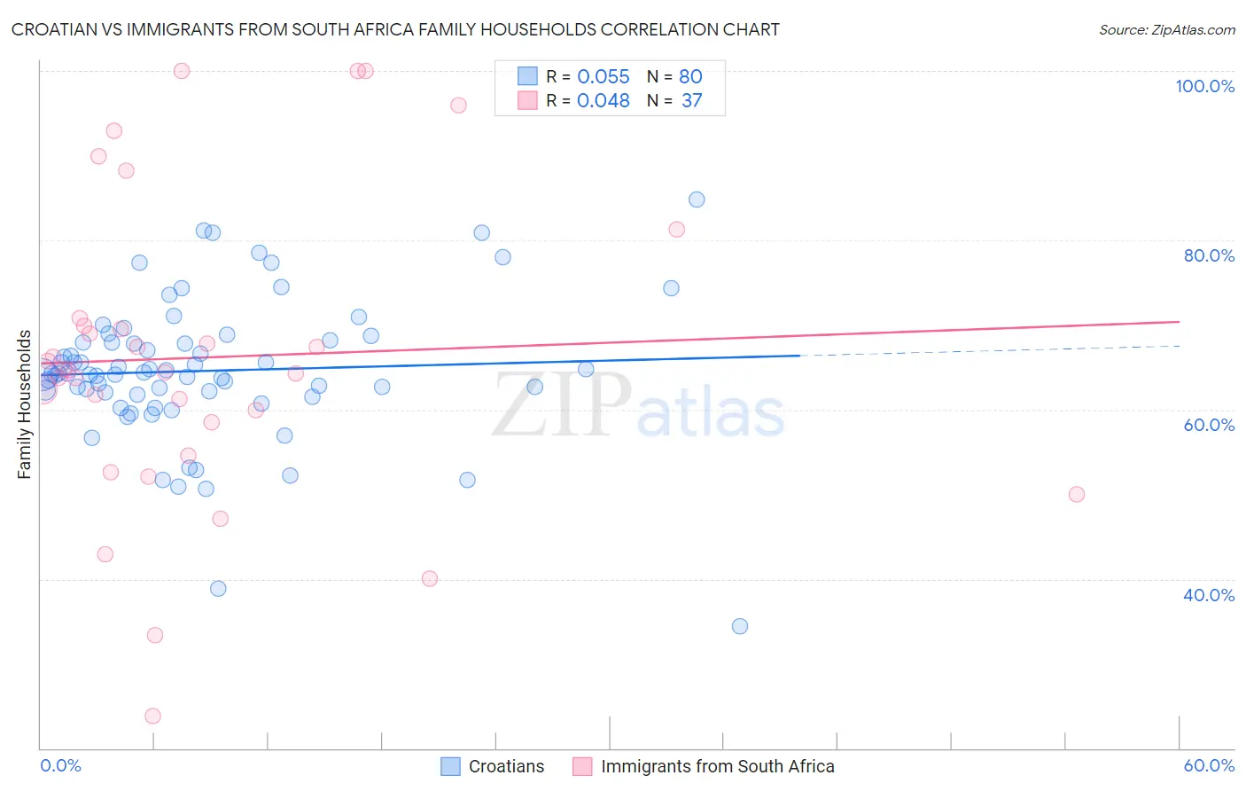 Croatian vs Immigrants from South Africa Family Households