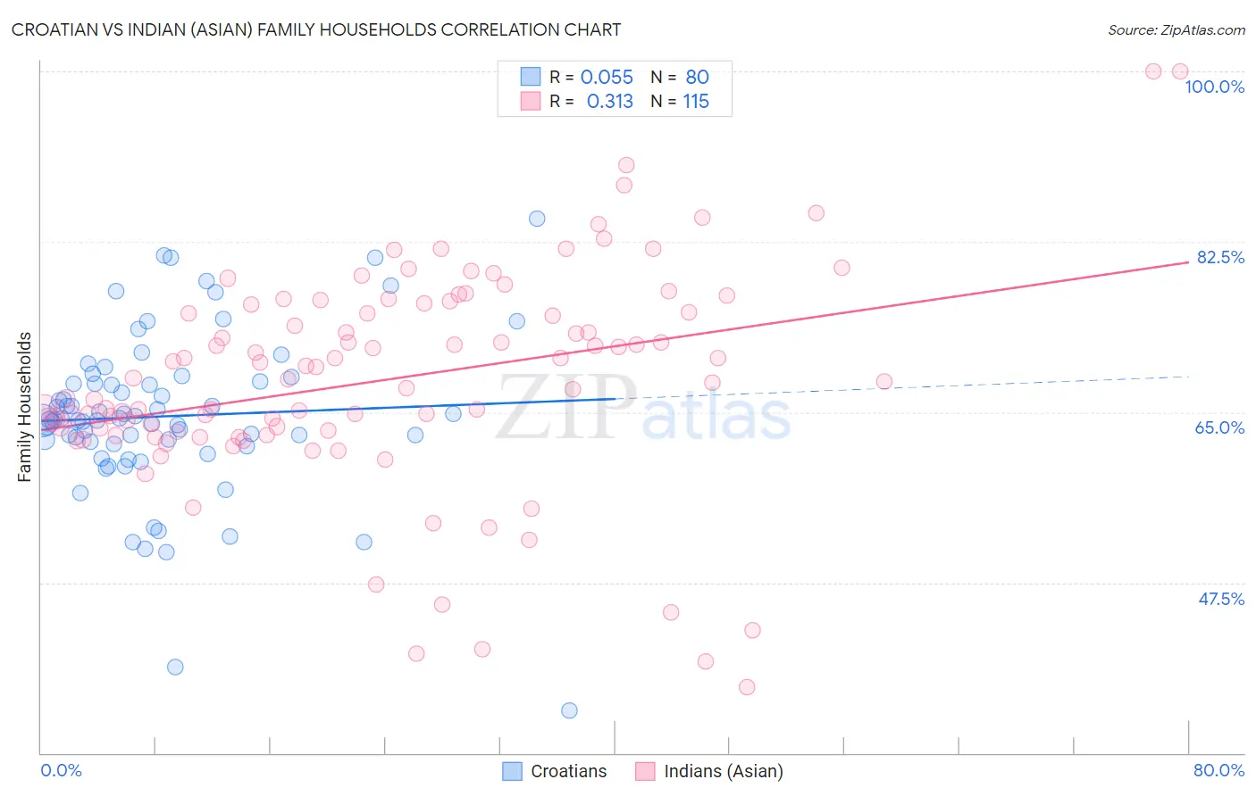 Croatian vs Indian (Asian) Family Households