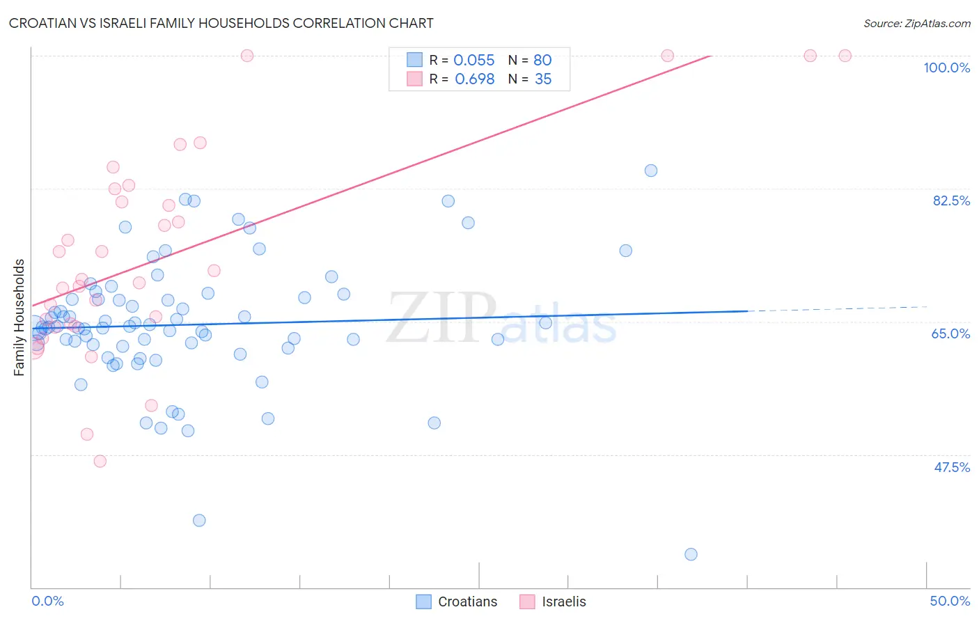 Croatian vs Israeli Family Households