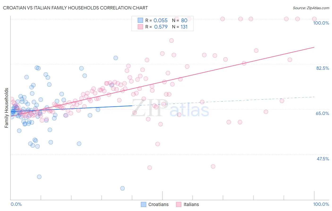 Croatian vs Italian Family Households