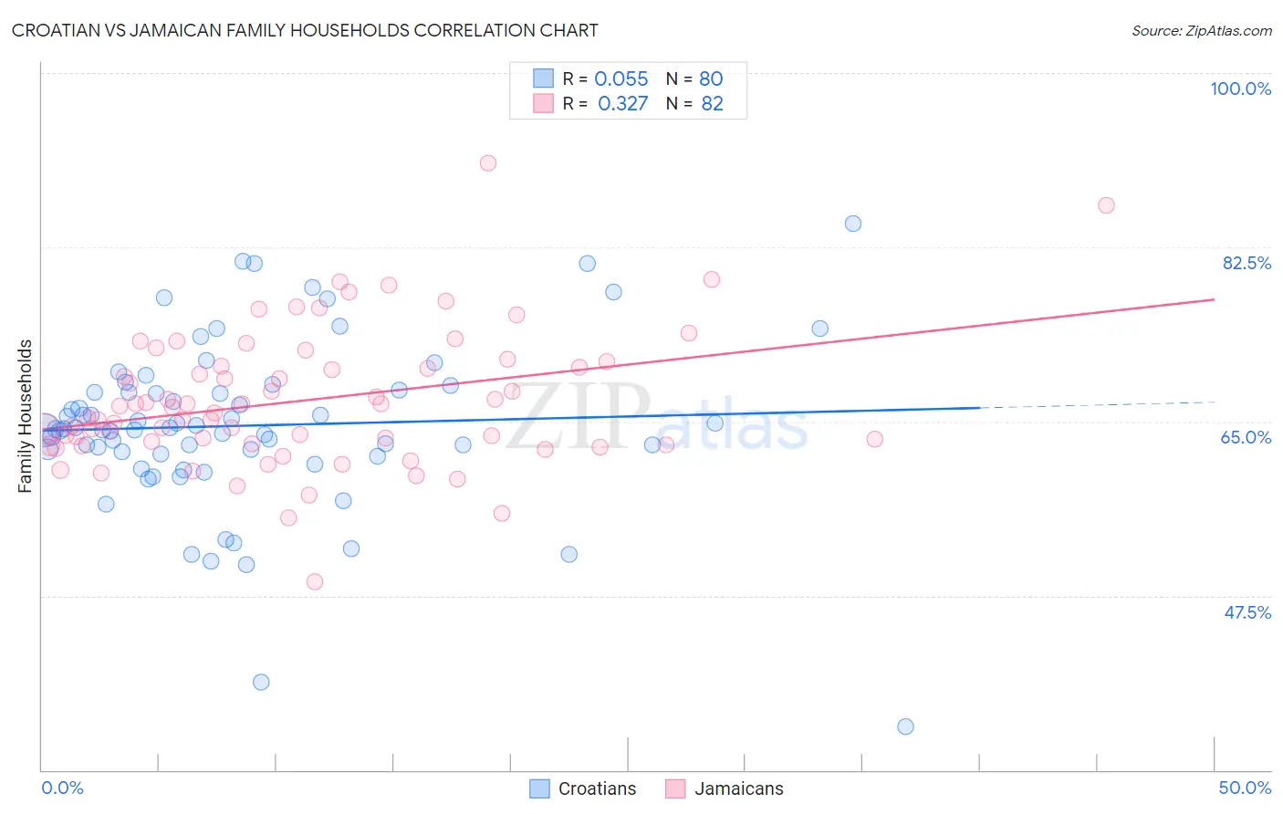 Croatian vs Jamaican Family Households