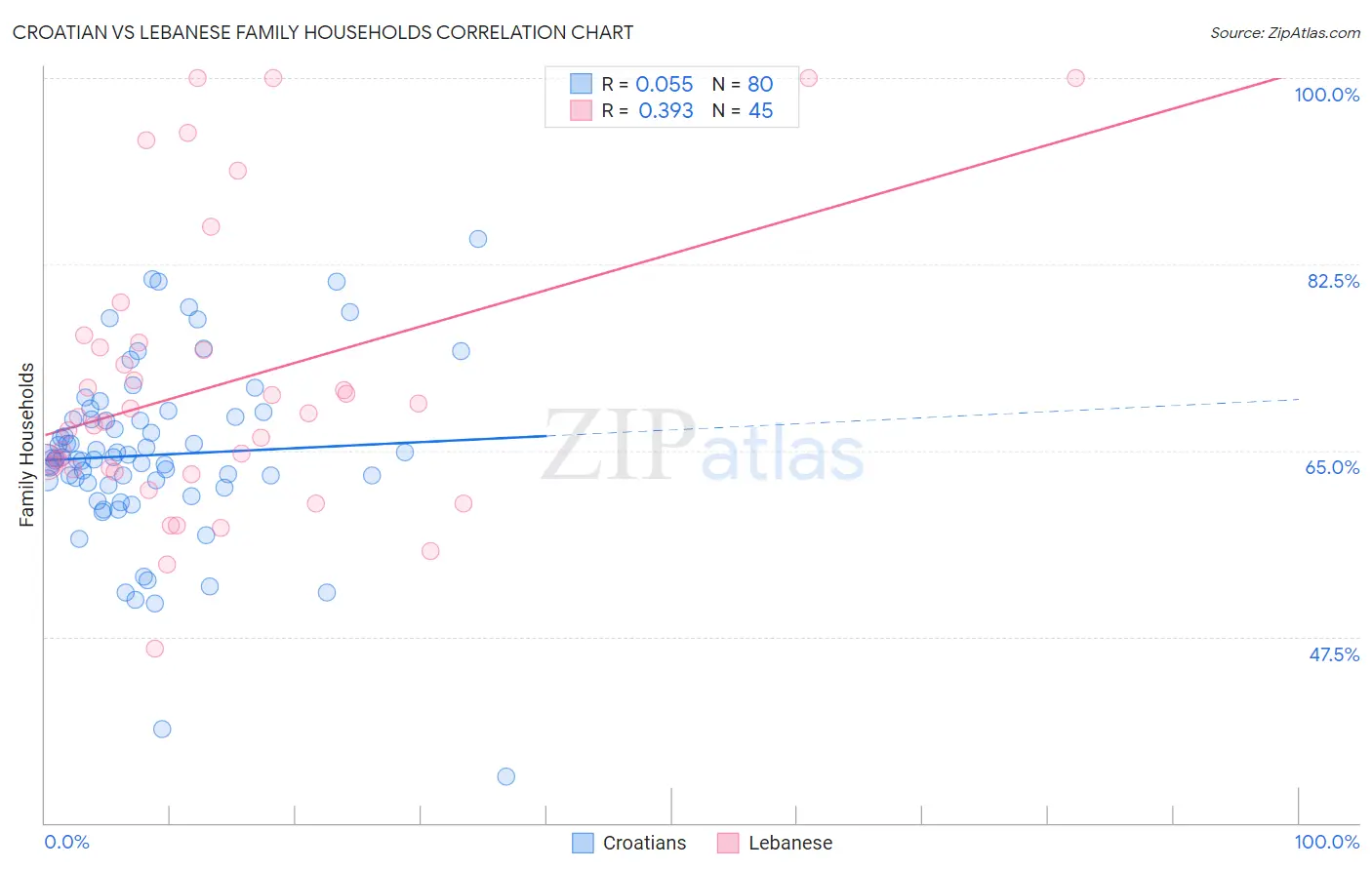 Croatian vs Lebanese Family Households