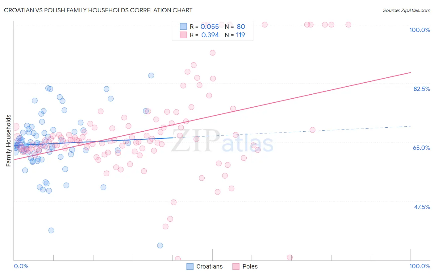 Croatian vs Polish Family Households