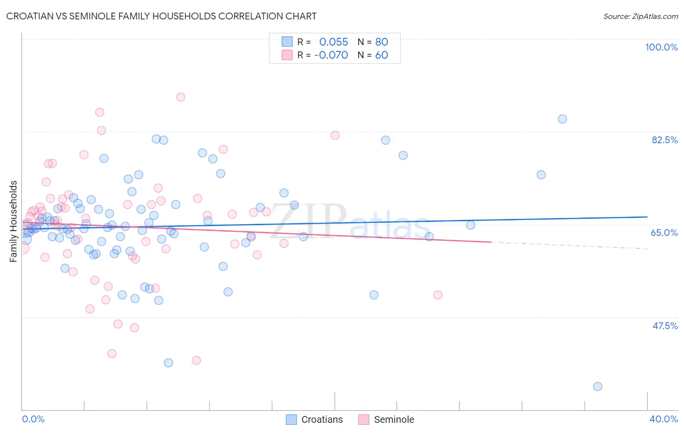 Croatian vs Seminole Family Households