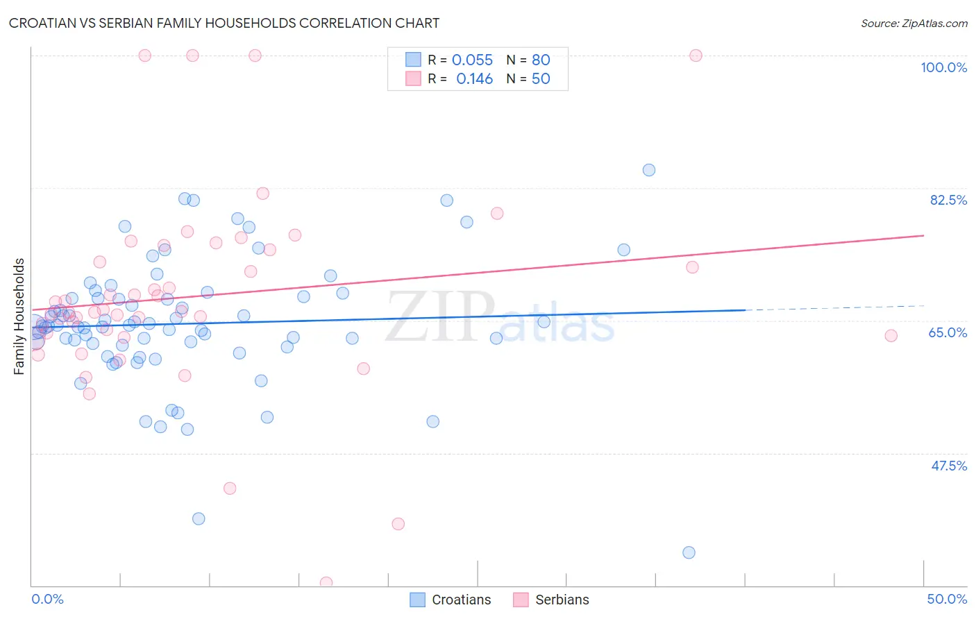 Croatian vs Serbian Family Households