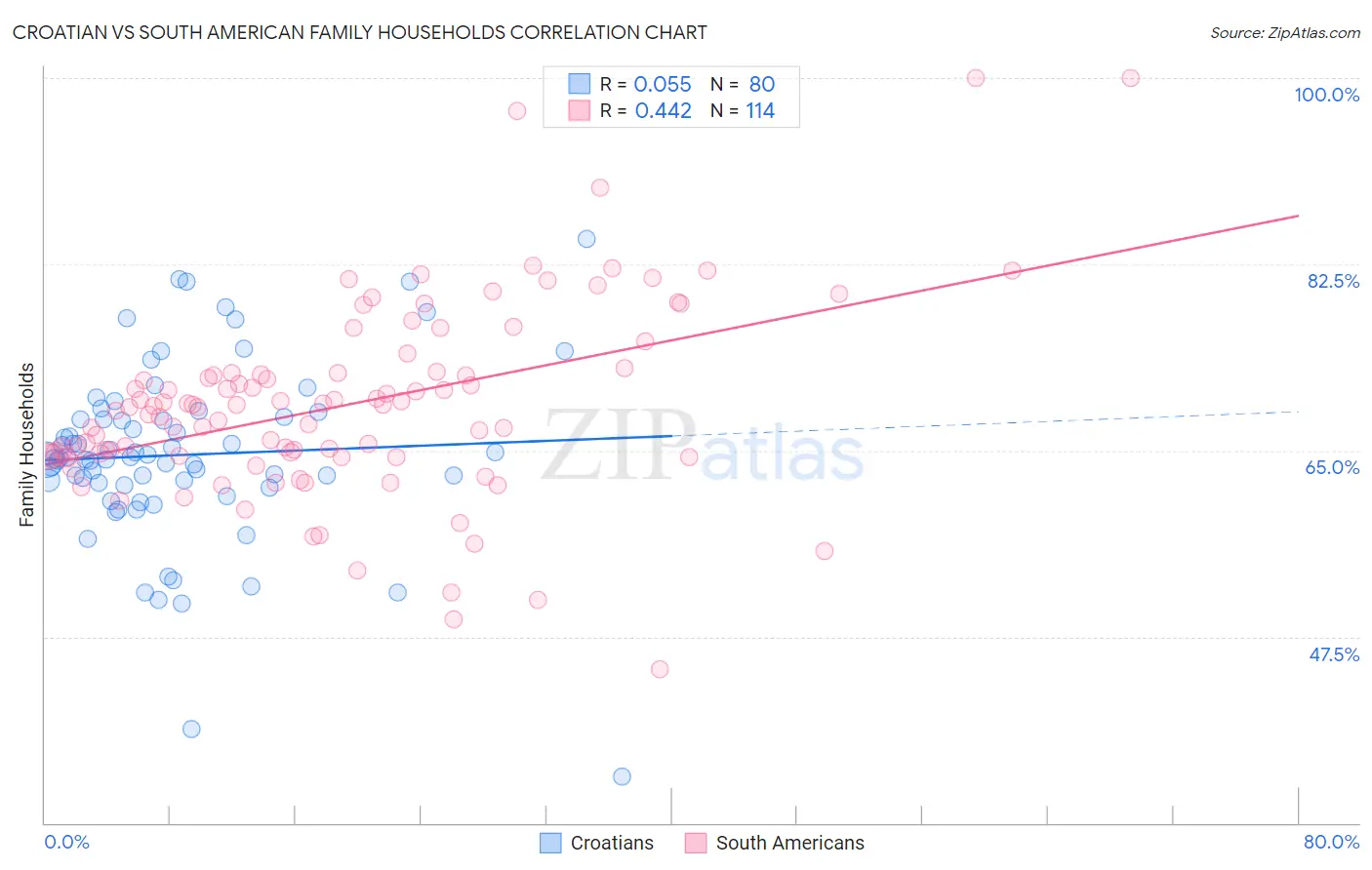 Croatian vs South American Family Households