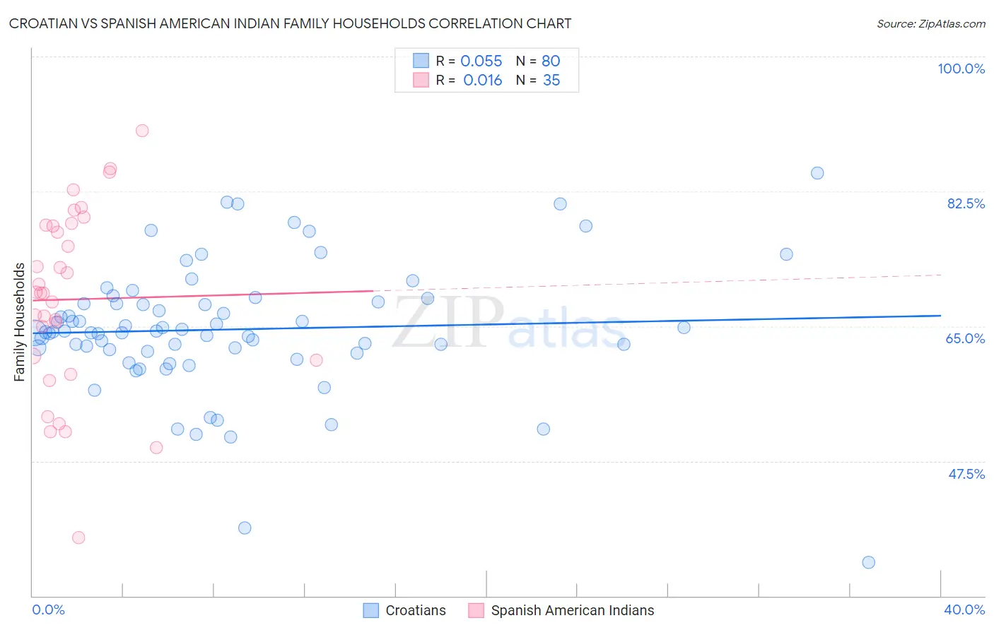 Croatian vs Spanish American Indian Family Households