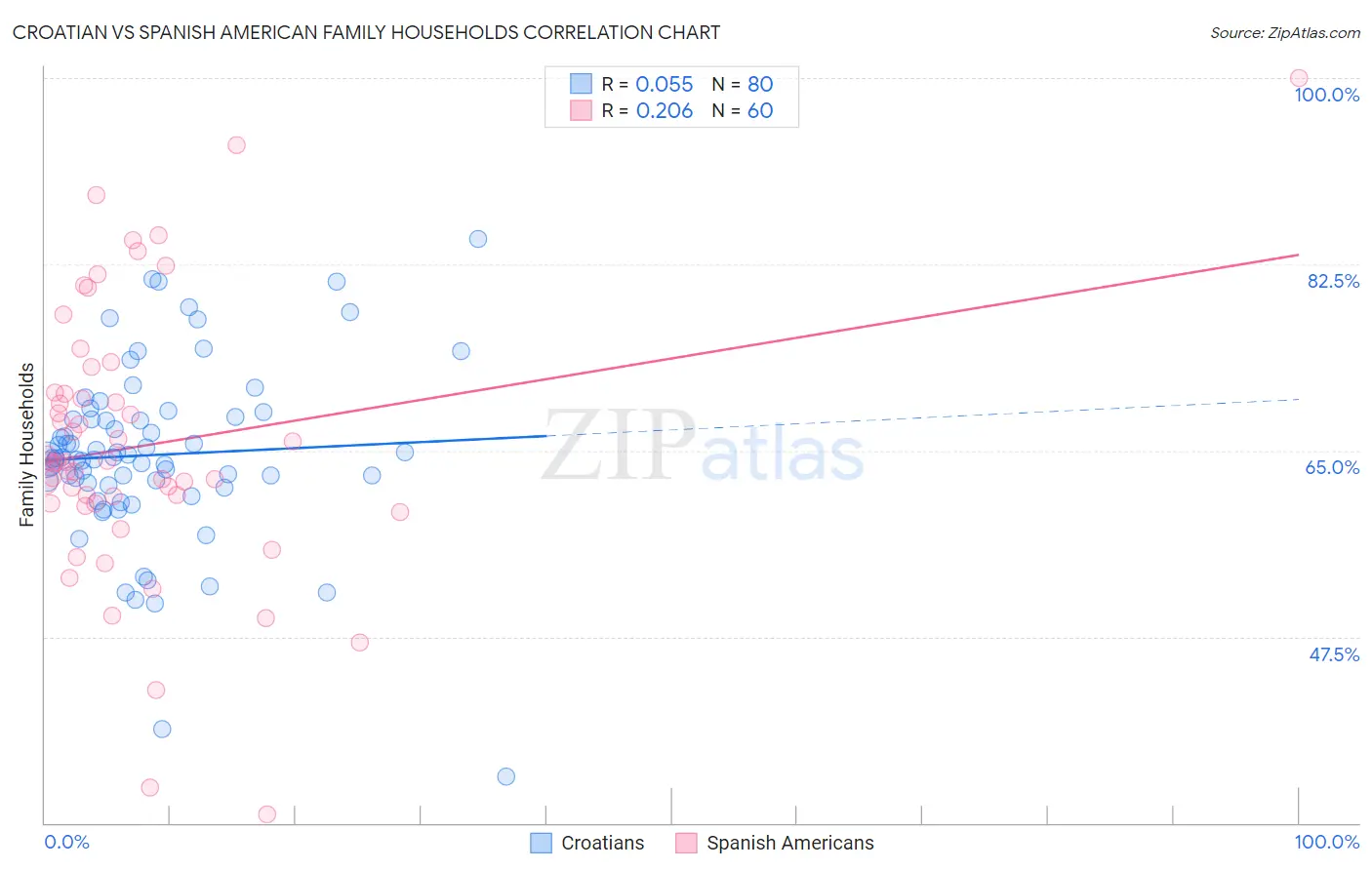 Croatian vs Spanish American Family Households