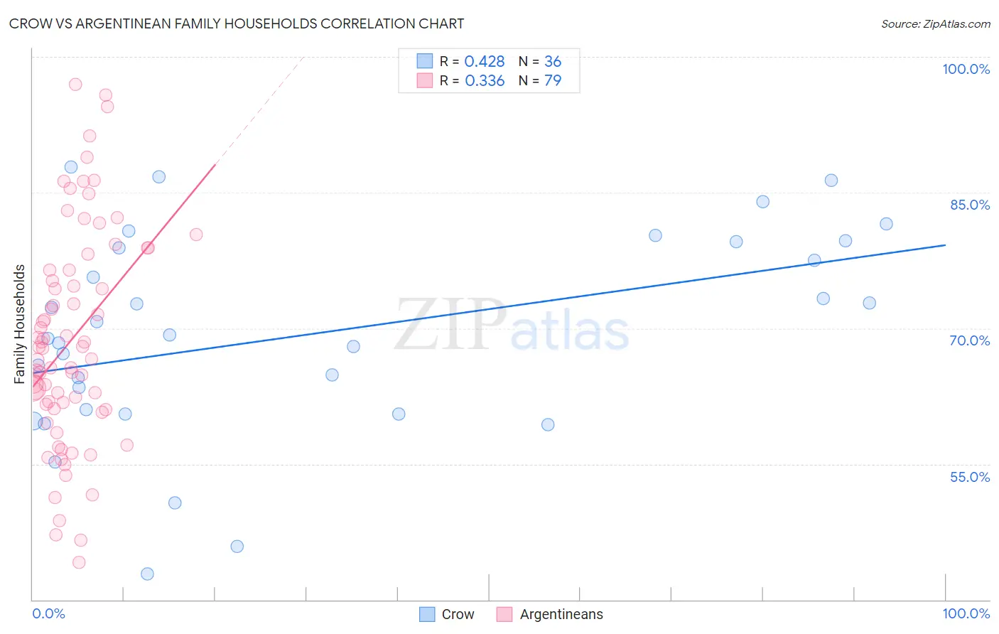 Crow vs Argentinean Family Households