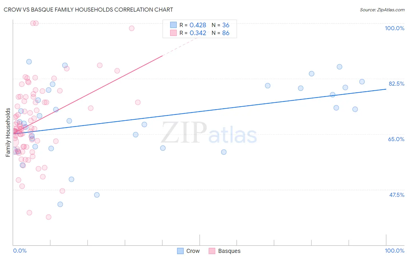 Crow vs Basque Family Households