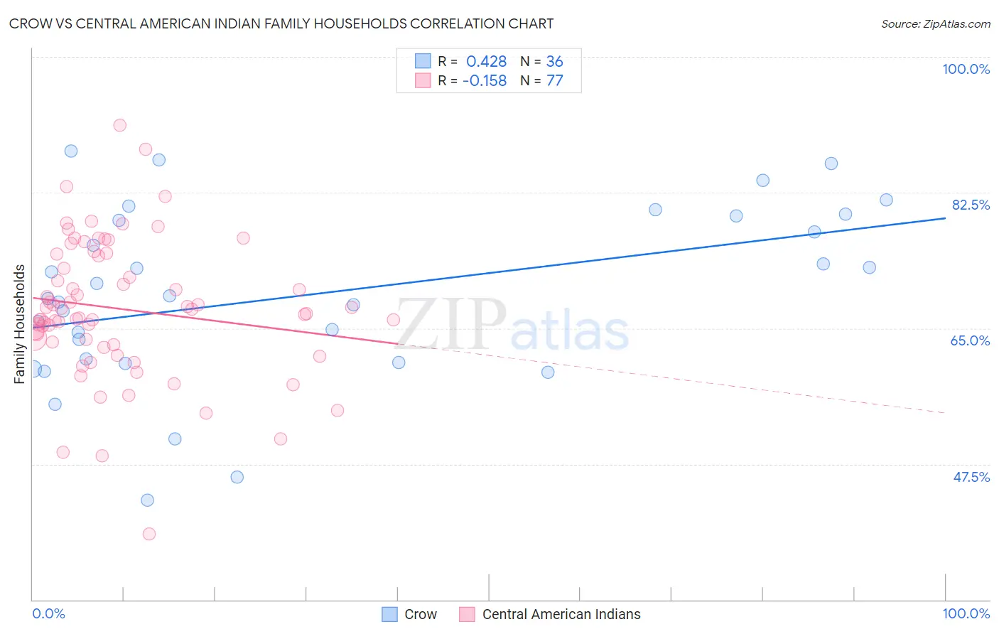 Crow vs Central American Indian Family Households