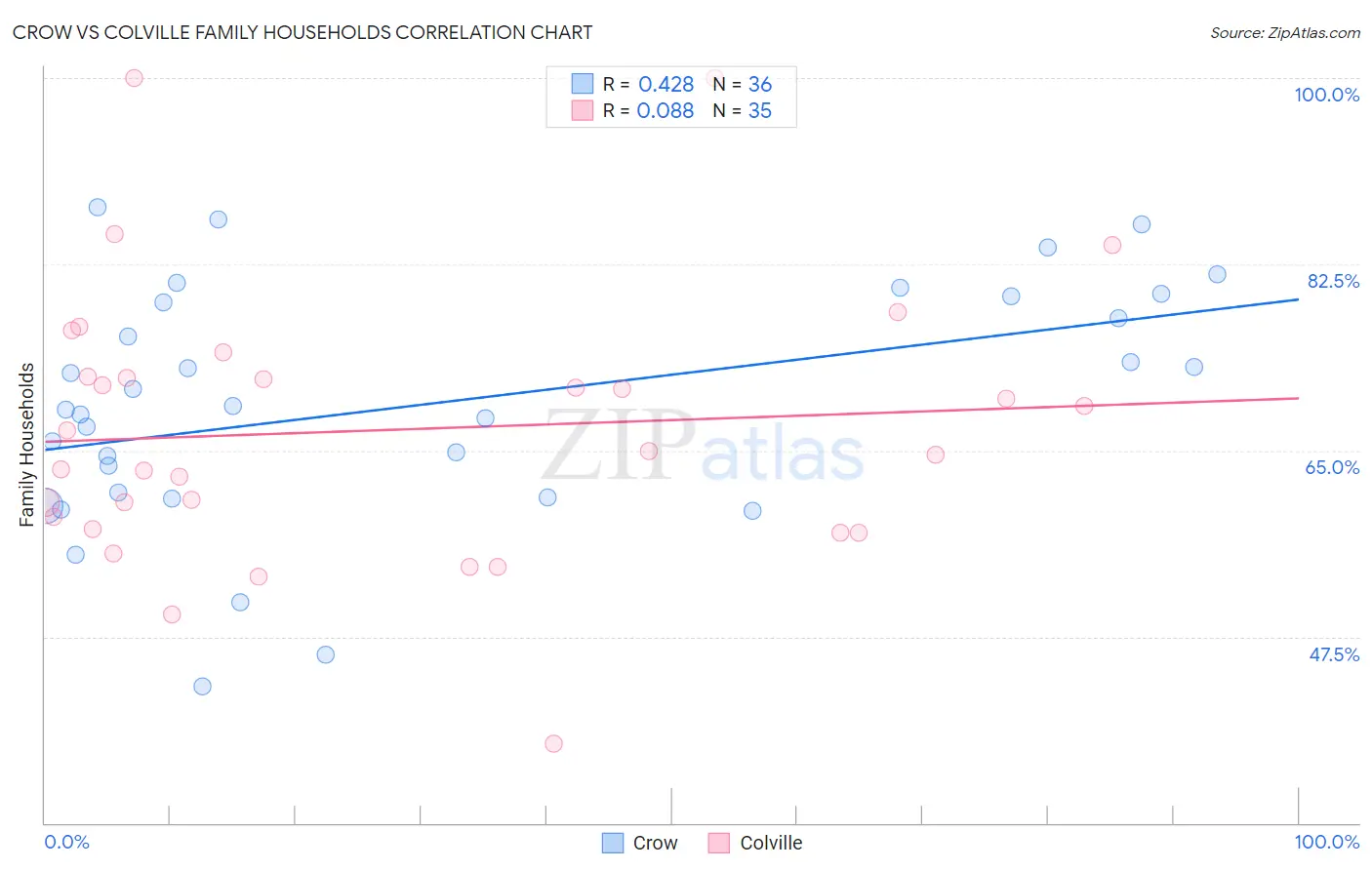 Crow vs Colville Family Households