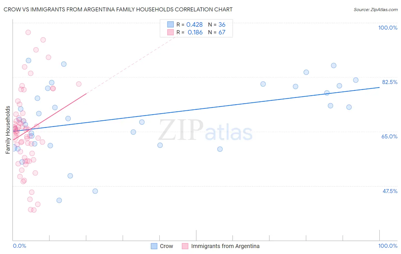 Crow vs Immigrants from Argentina Family Households