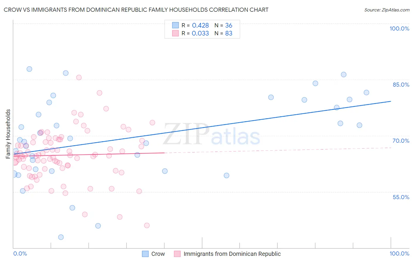 Crow vs Immigrants from Dominican Republic Family Households