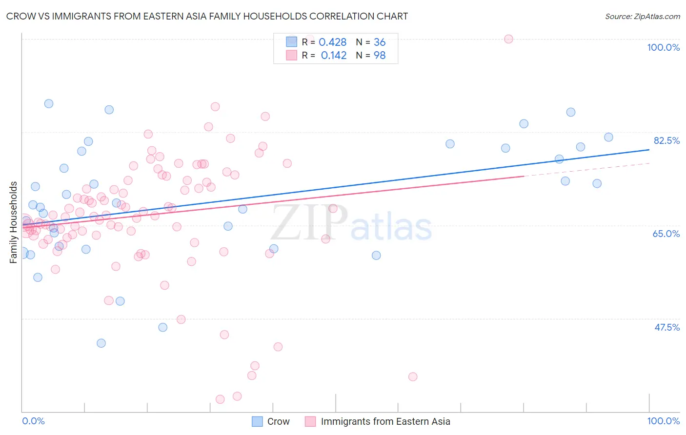 Crow vs Immigrants from Eastern Asia Family Households