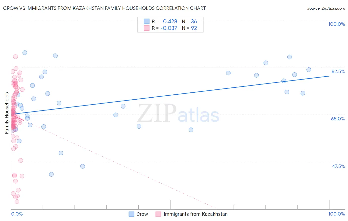 Crow vs Immigrants from Kazakhstan Family Households