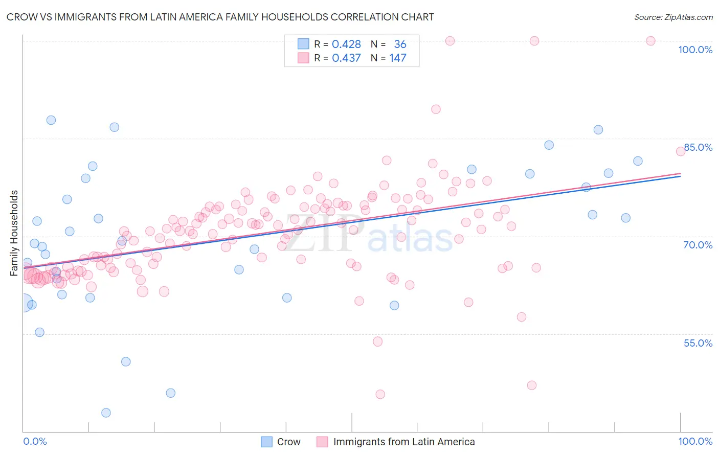 Crow vs Immigrants from Latin America Family Households