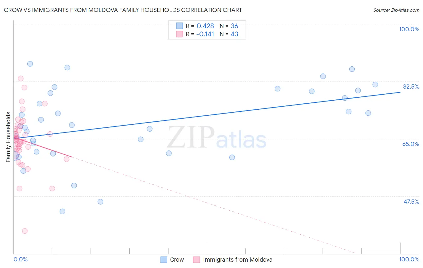 Crow vs Immigrants from Moldova Family Households