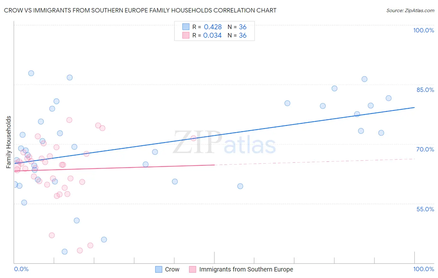 Crow vs Immigrants from Southern Europe Family Households