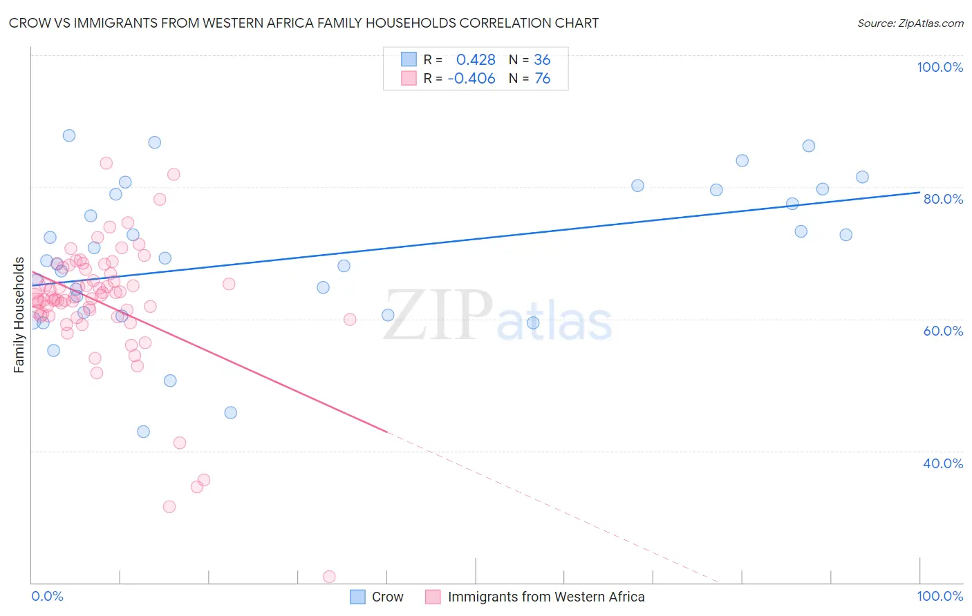 Crow vs Immigrants from Western Africa Family Households