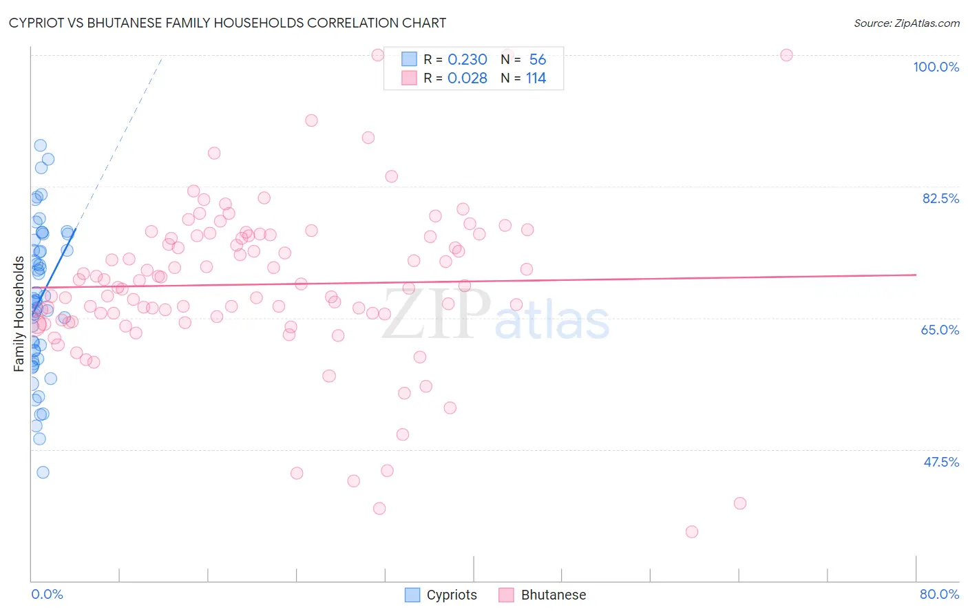 Cypriot vs Bhutanese Family Households