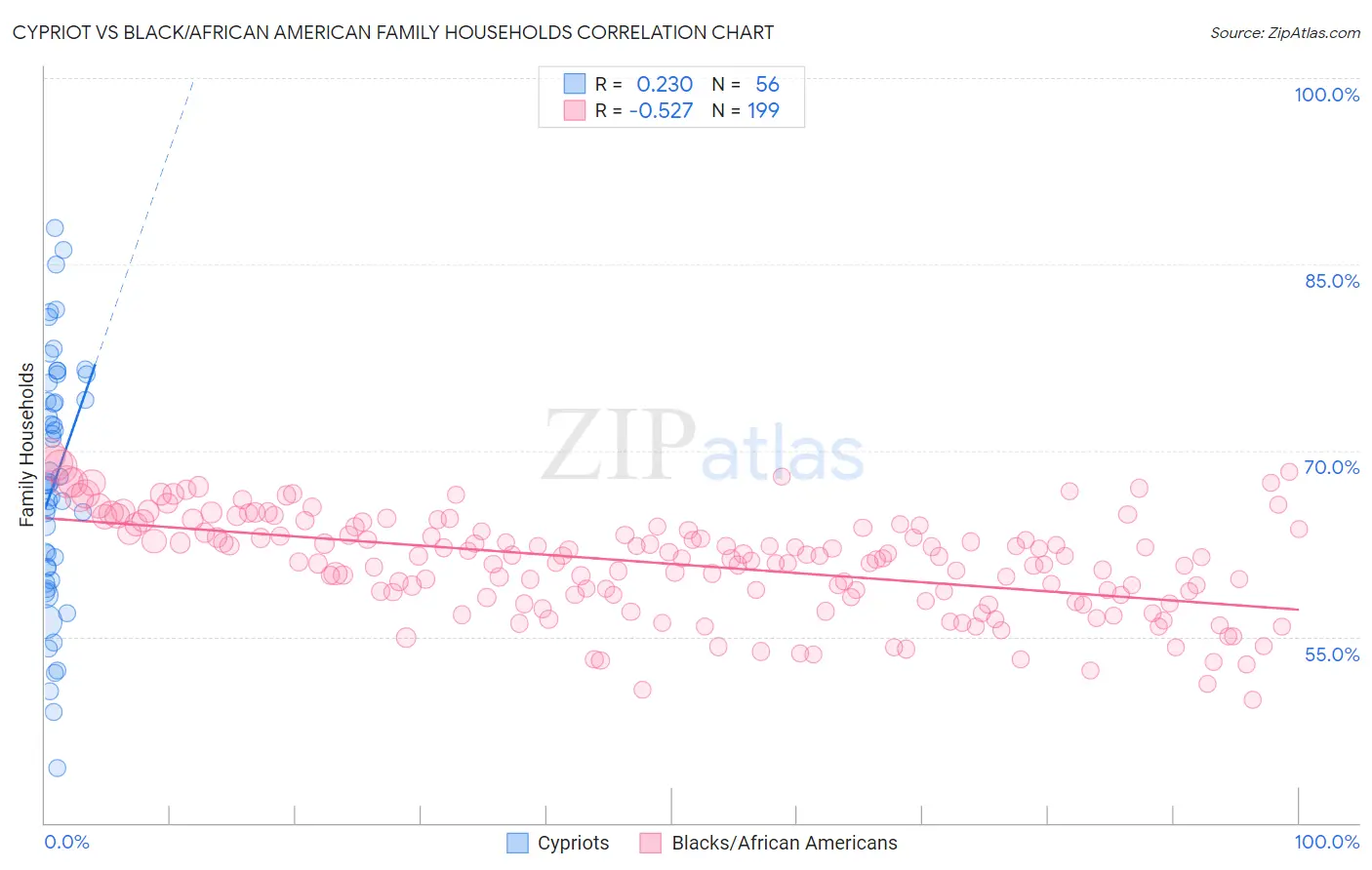 Cypriot vs Black/African American Family Households