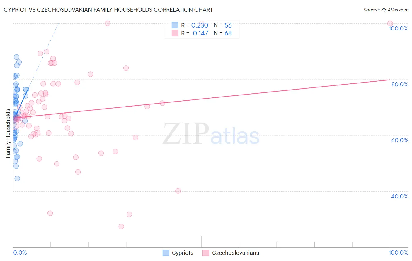 Cypriot vs Czechoslovakian Family Households