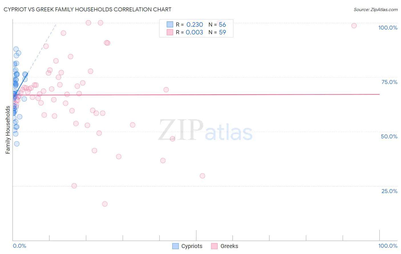 Cypriot vs Greek Family Households