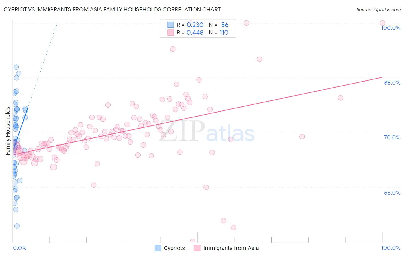 Cypriot vs Immigrants from Asia Family Households