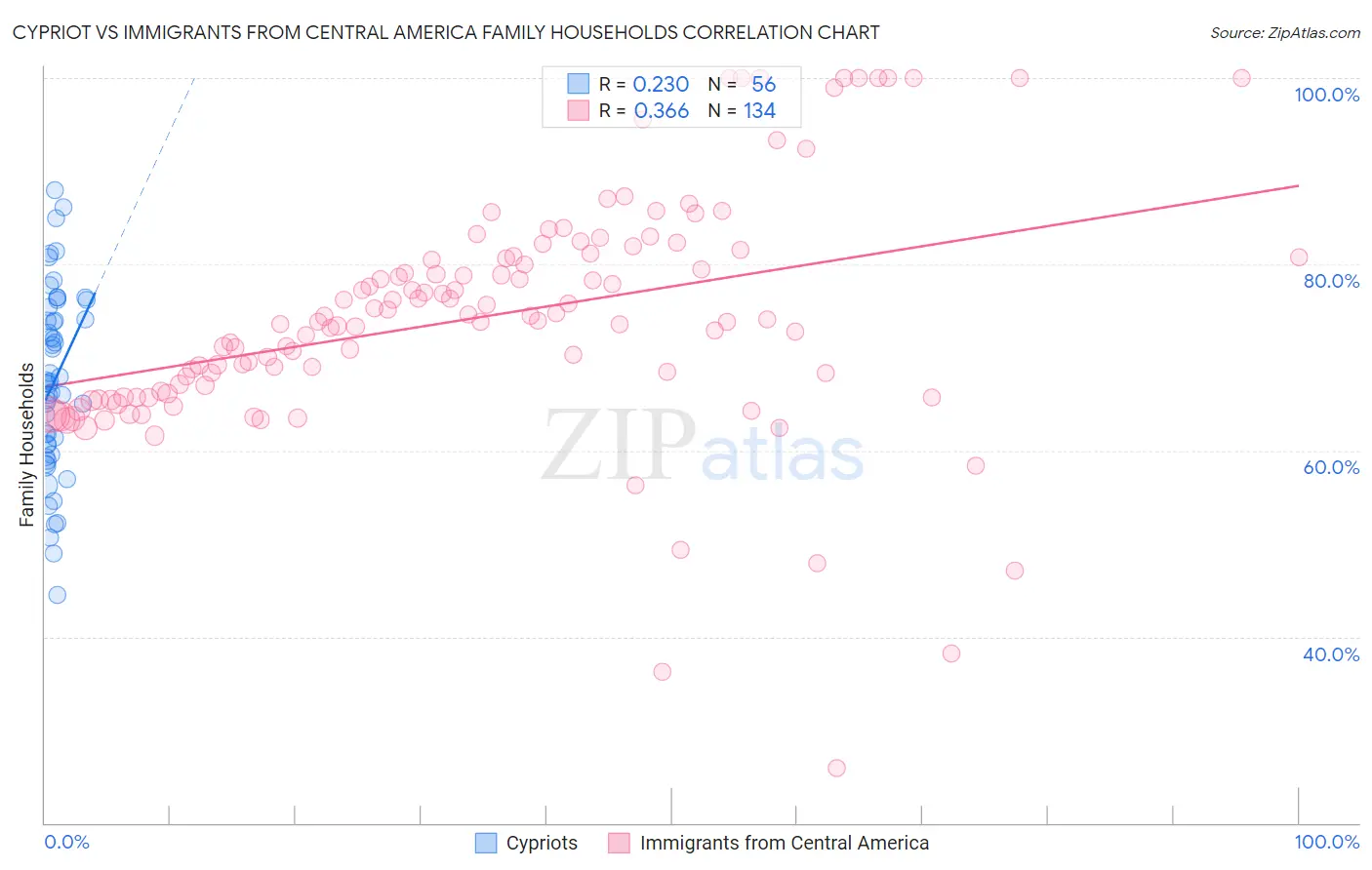 Cypriot vs Immigrants from Central America Family Households