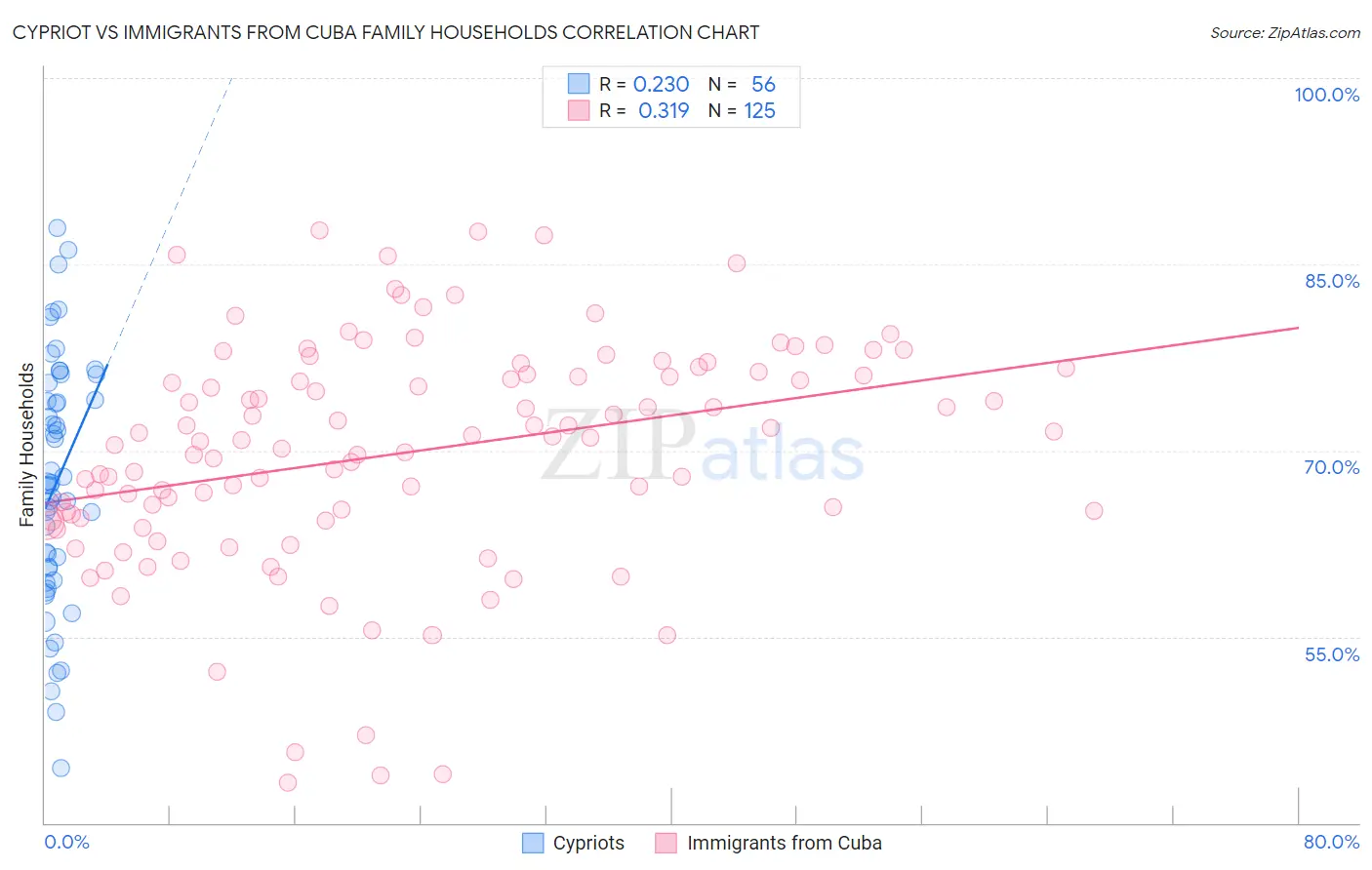 Cypriot vs Immigrants from Cuba Family Households