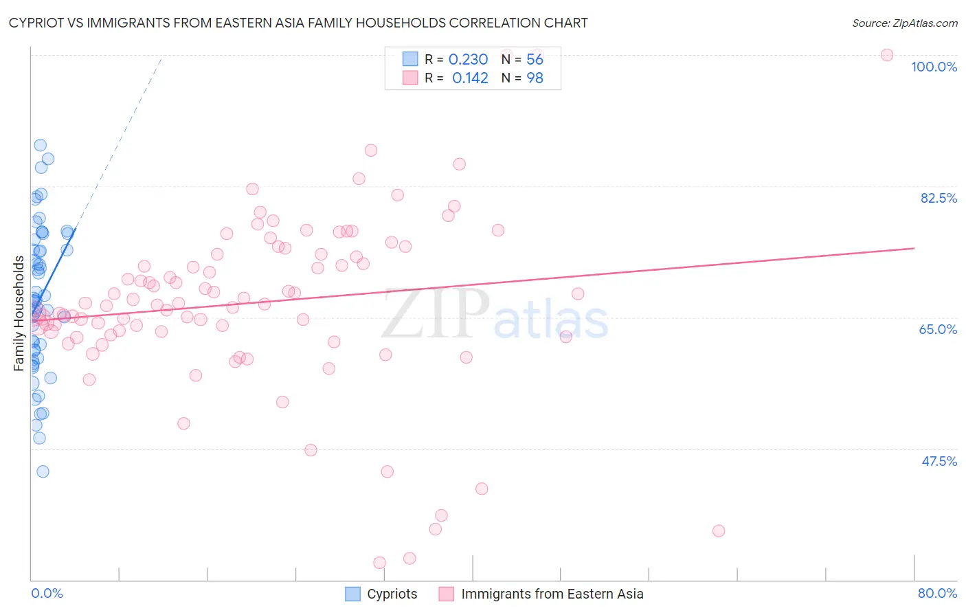 Cypriot vs Immigrants from Eastern Asia Family Households