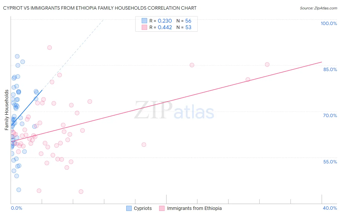 Cypriot vs Immigrants from Ethiopia Family Households