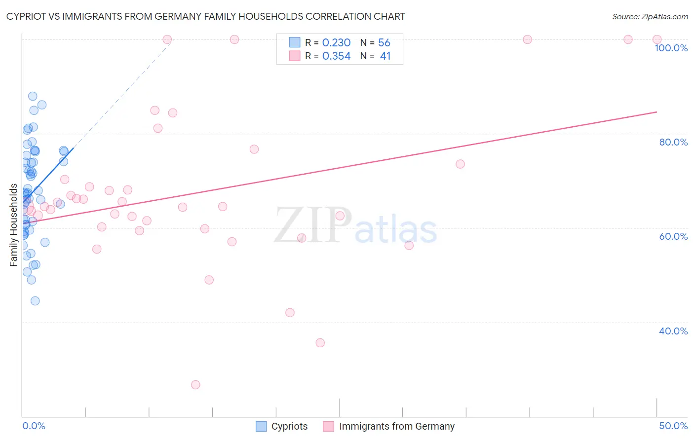 Cypriot vs Immigrants from Germany Family Households