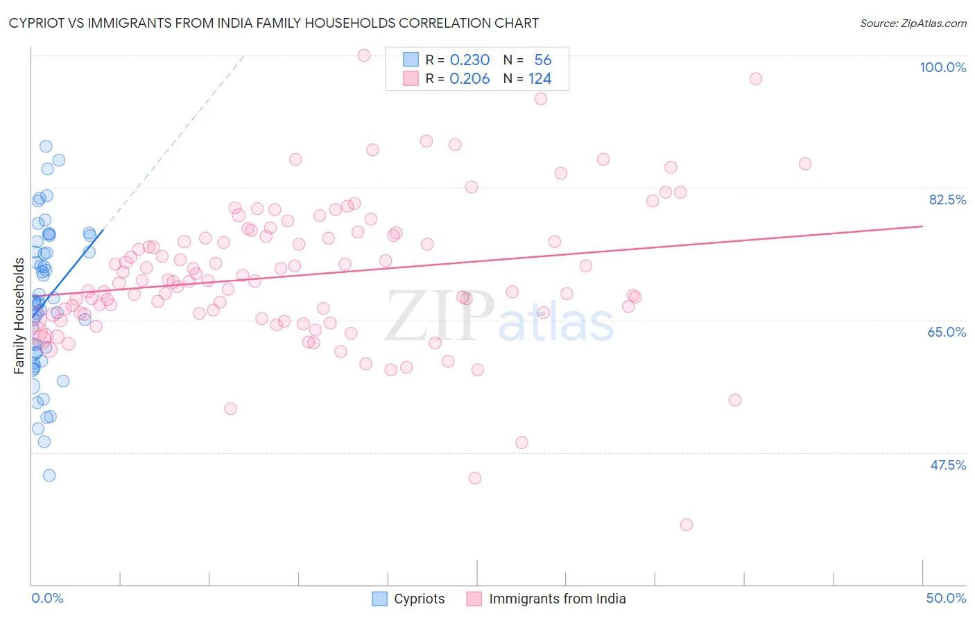 Cypriot vs Immigrants from India Family Households