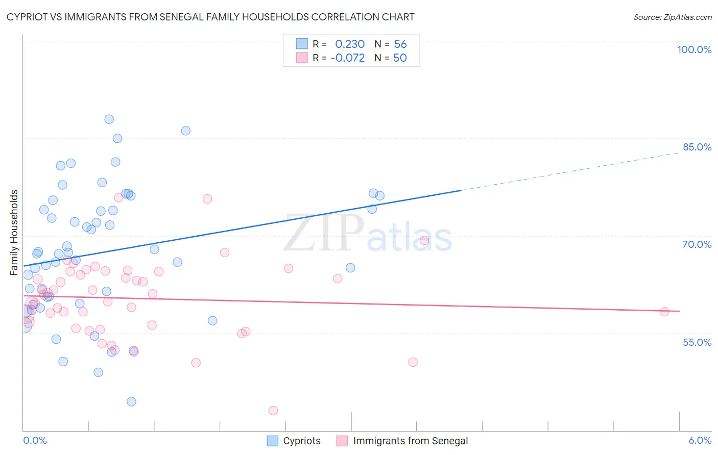 Cypriot vs Immigrants from Senegal Family Households