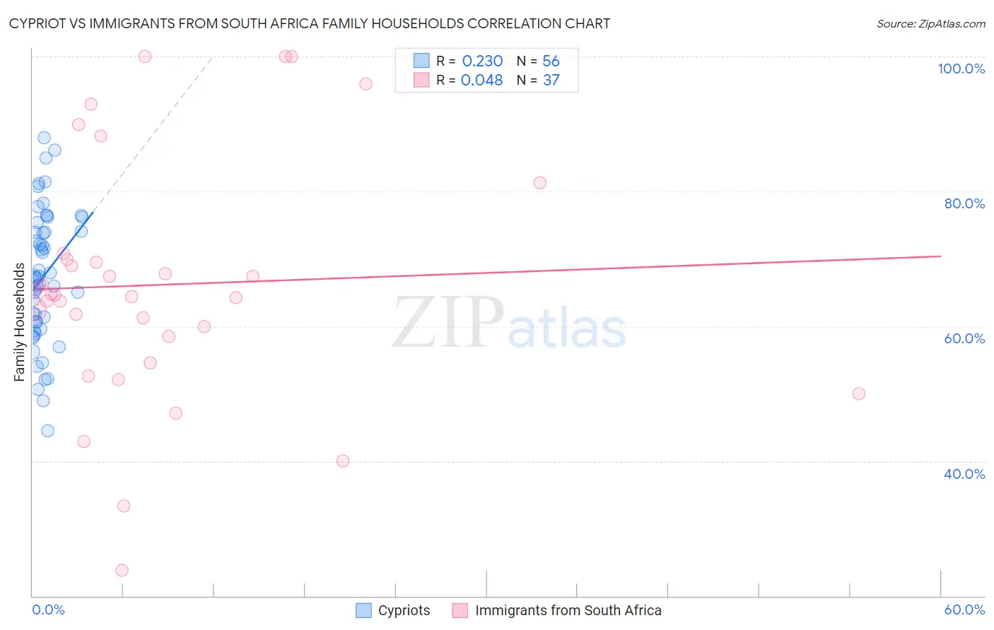 Cypriot vs Immigrants from South Africa Family Households