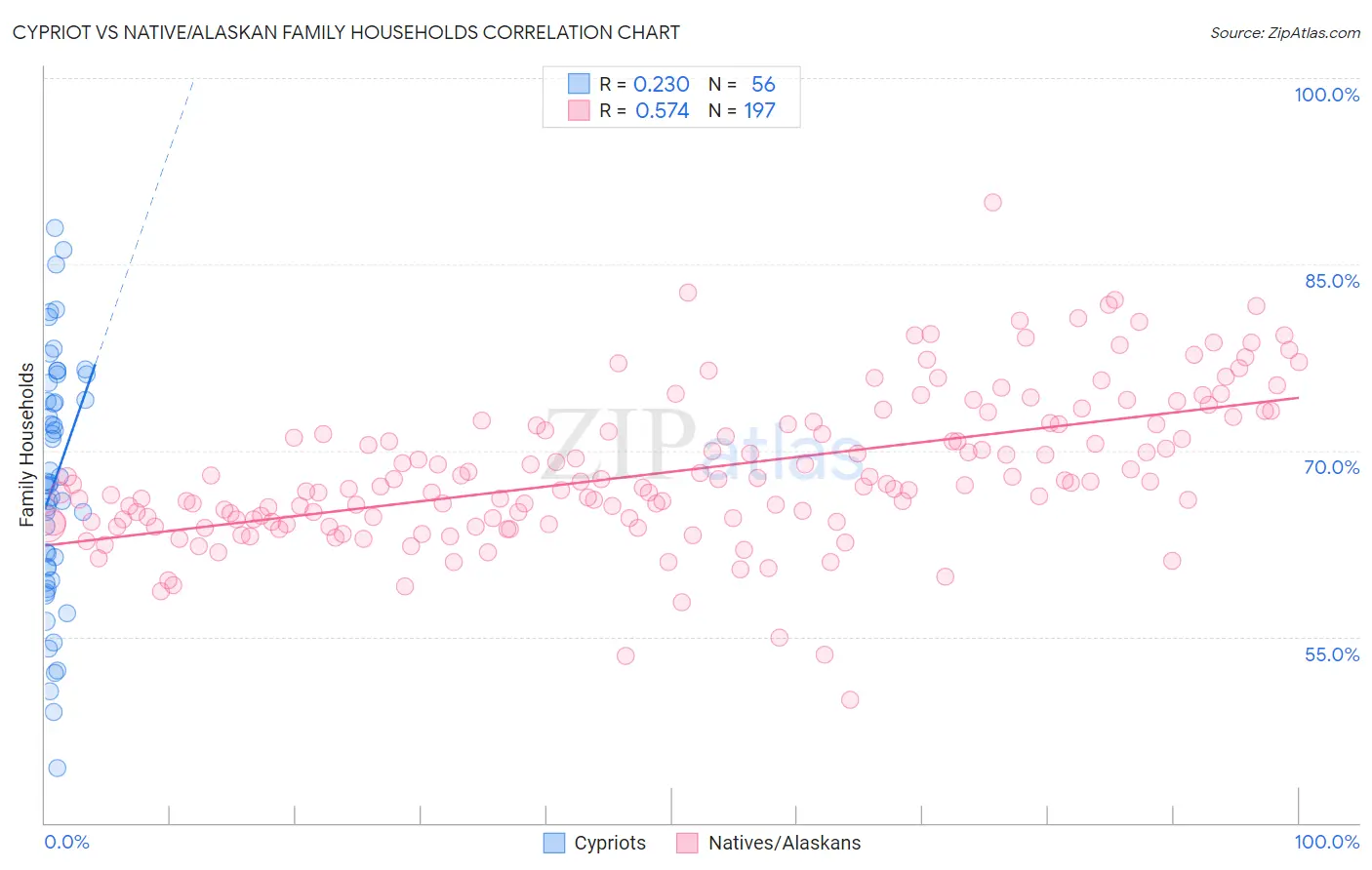 Cypriot vs Native/Alaskan Family Households