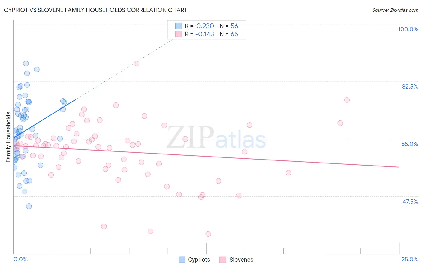 Cypriot vs Slovene Family Households