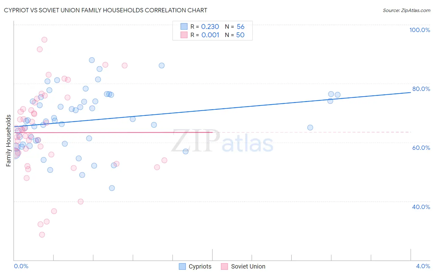 Cypriot vs Soviet Union Family Households