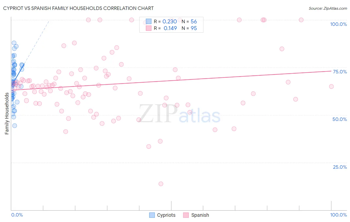 Cypriot vs Spanish Family Households