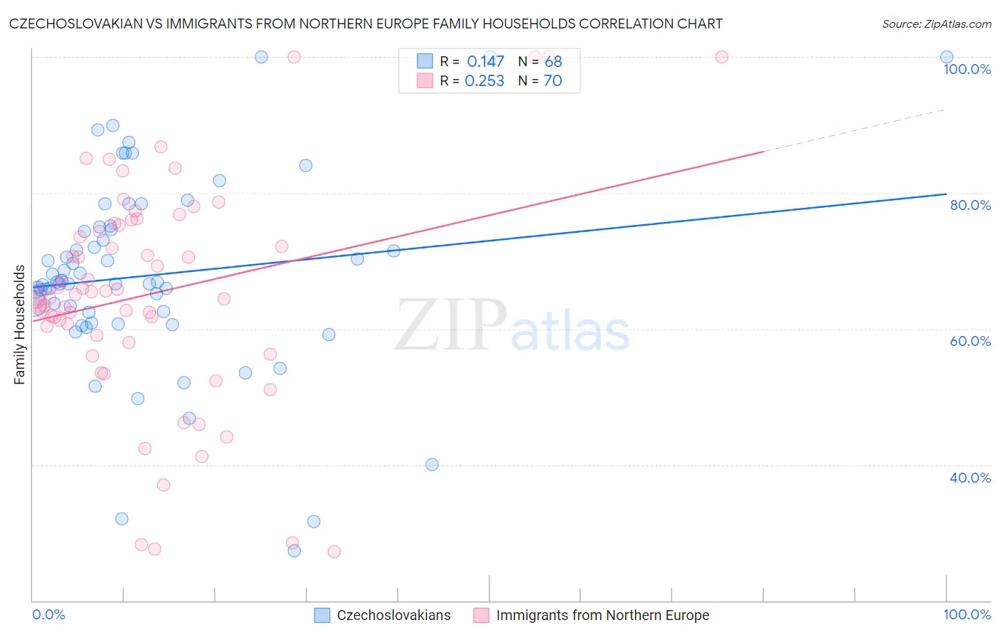 Czechoslovakian vs Immigrants from Northern Europe Family Households