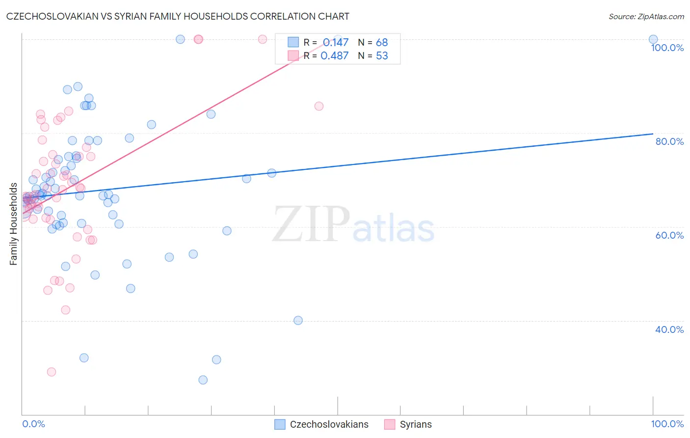 Czechoslovakian vs Syrian Family Households