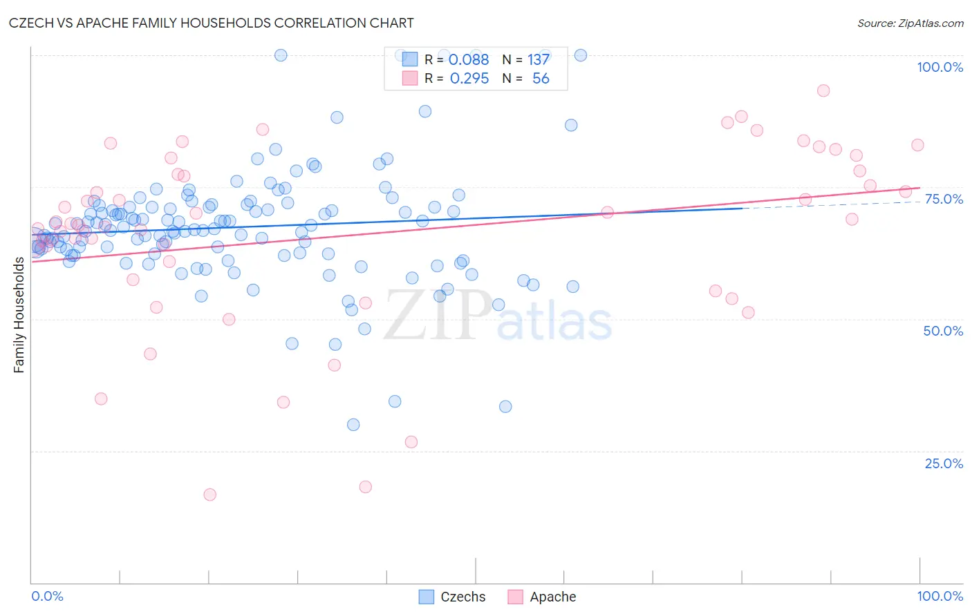 Czech vs Apache Family Households
