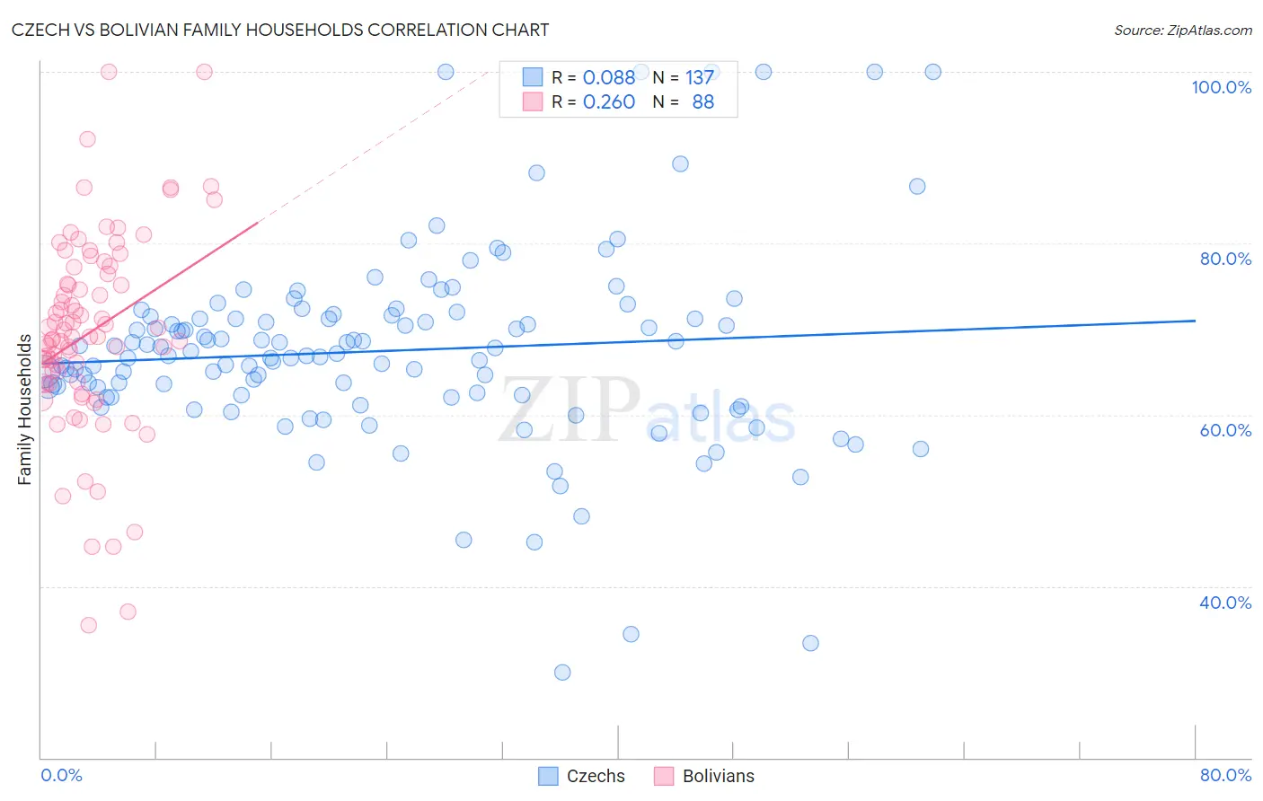 Czech vs Bolivian Family Households