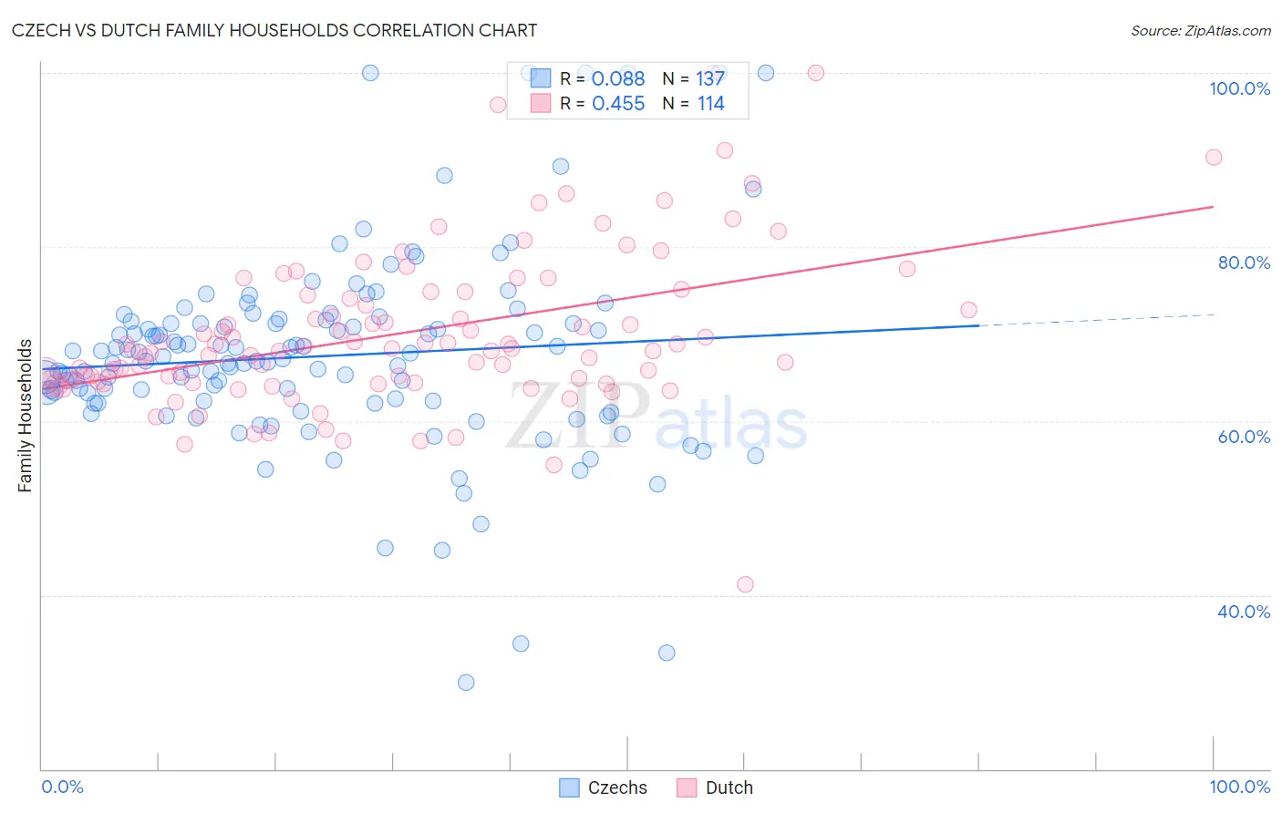 Czech vs Dutch Family Households