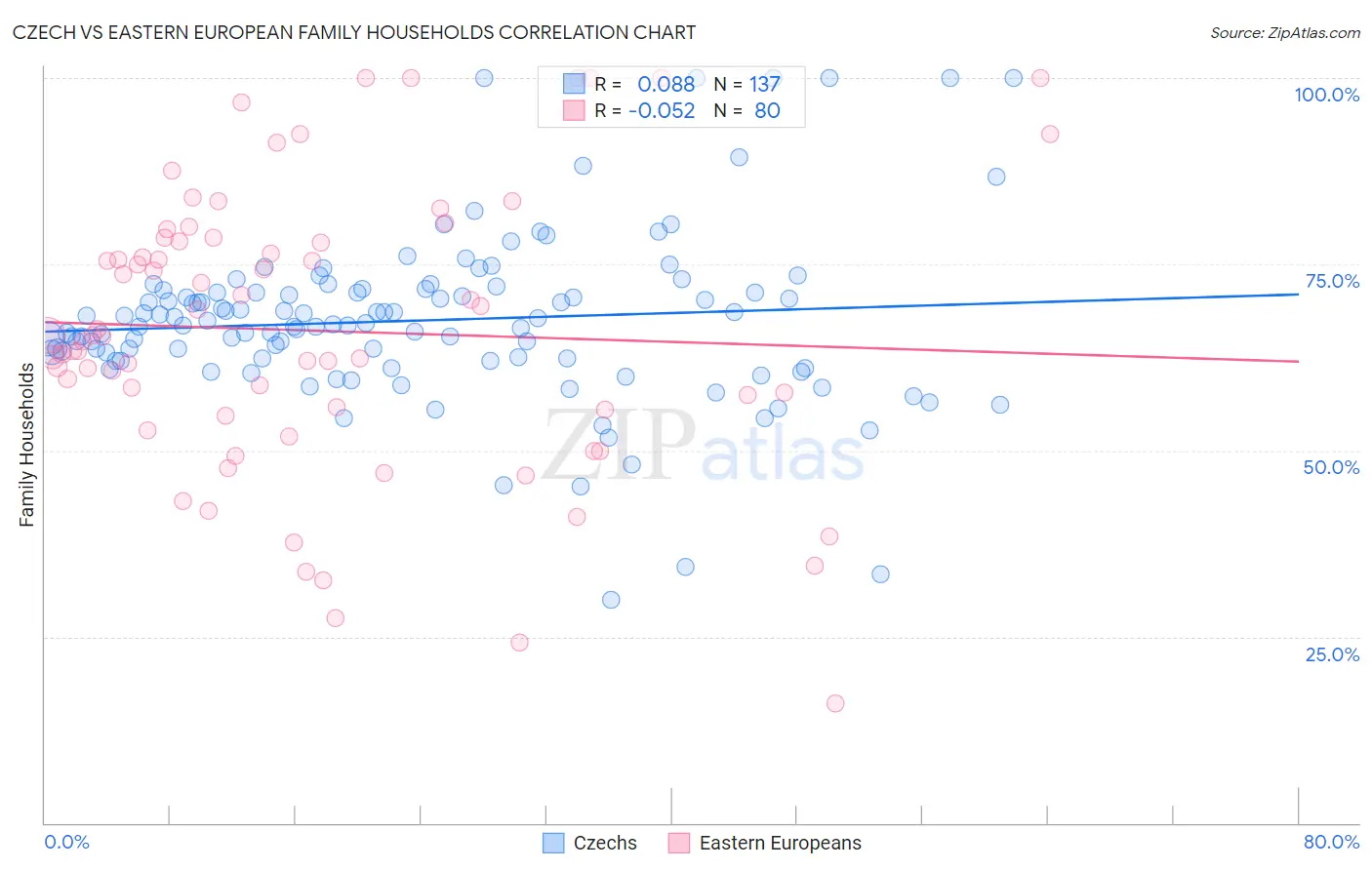 Czech vs Eastern European Family Households