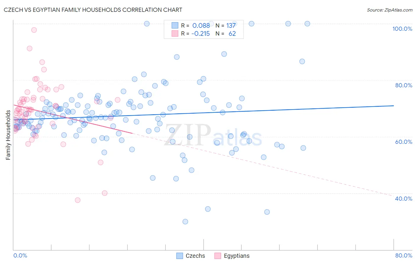 Czech vs Egyptian Family Households