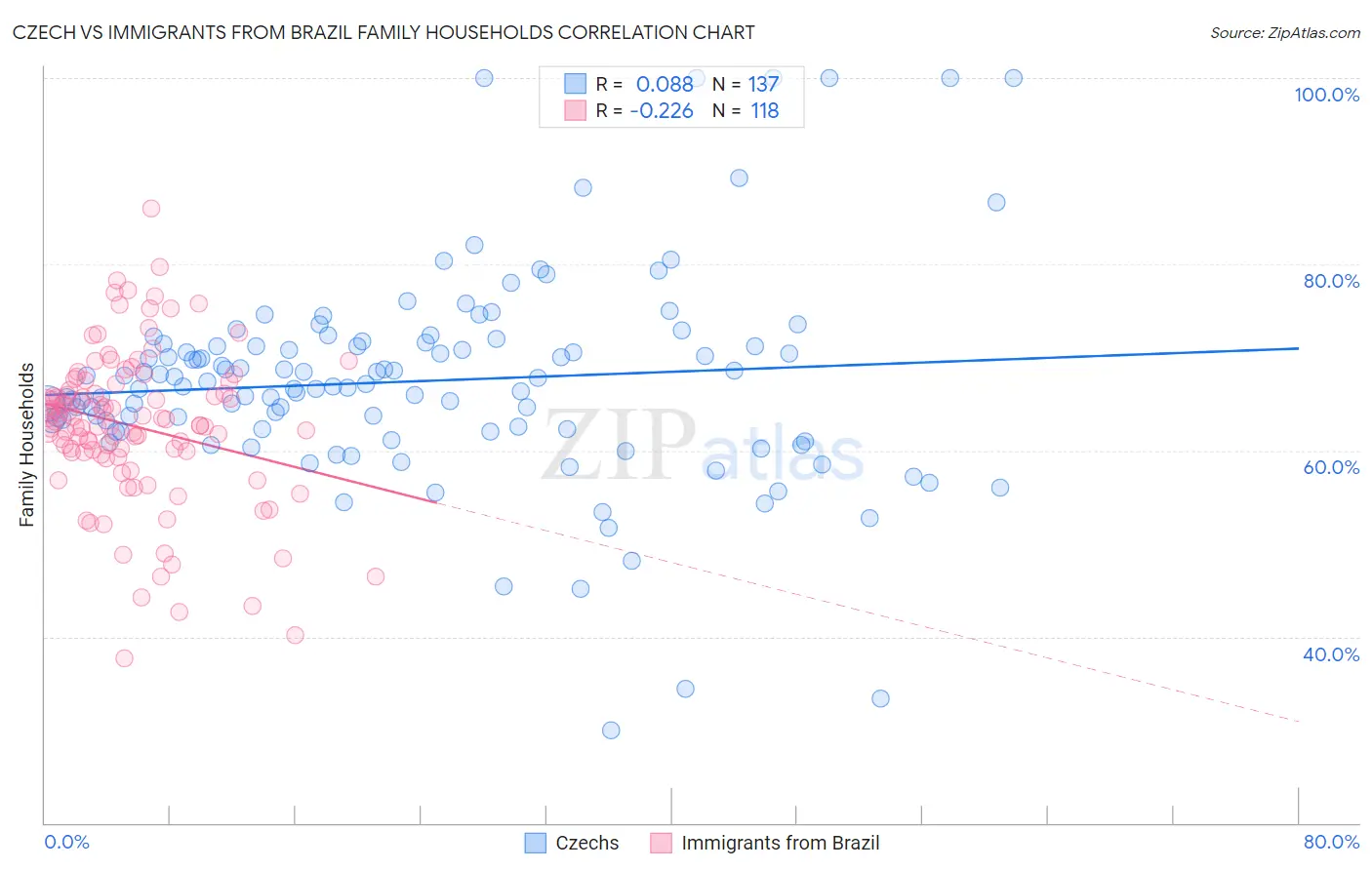 Czech vs Immigrants from Brazil Family Households