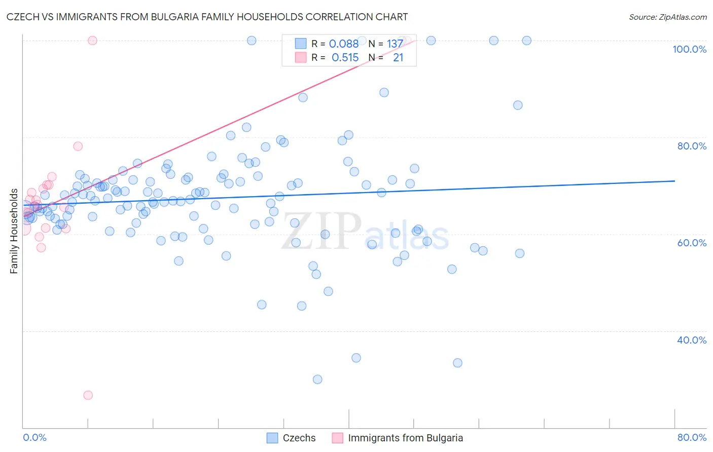 Czech vs Immigrants from Bulgaria Family Households